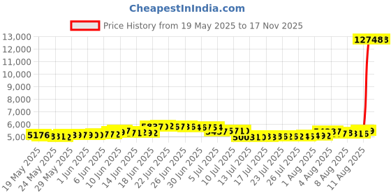 amazon.in ny threads Luxurious Men's Lightweight Cotton Robe Knit Bathrobe, Black, XX-Large ny threads Price History Graph from 19 May 2025 to 15 Nov 2025