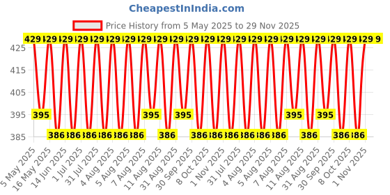 amazon.in jockey NY02 Men's Super Combed Cotton Elastane Stretch Printed Trunk with Ultrasoft Waistband (Prints May Vary) jockey Price History Graph from 5 May 2025 to 29 Nov 2025