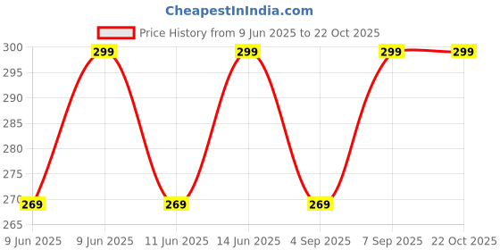 amazon.in jockey NY15 Men's Super Combed Cotton Elastane Stretch Solid Brief with Ultrasoft Waistband jockey Price History Graph from 9 Jun 2025 to 22 Oct 2025
