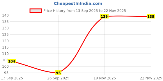 amazon.in Nyaara Dog Jigsaw Puzzle | Majestic Colourful Animal | Travel Game | Zentangle Art Design Wooden Puzzle Toy for Kids and Adults (26 Pieces) Price History Graph from 13 Sep 2025 to 21 Nov 2025