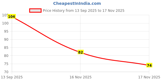 amazon.in Nyaara Majestic Lion Jigsaw Puzzle | Travel Game | Zentangle Art Design Wooden Puzzle Toy for Kids and Adults (25 Pieces) Price History Graph from 13 Sep 2025 to 16 Nov 2025