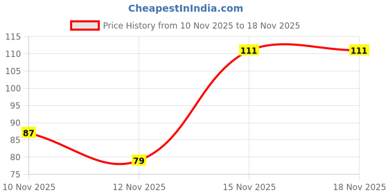 amazon.in Nyaara Majestic Unicorn Jigsaw Puzzle | Travel Game | Zentangle Art Design Wooden Puzzle Toy for Kids and Adults (30 Pieces) Price History Graph from 10 Nov 2025 to 17 Nov 2025