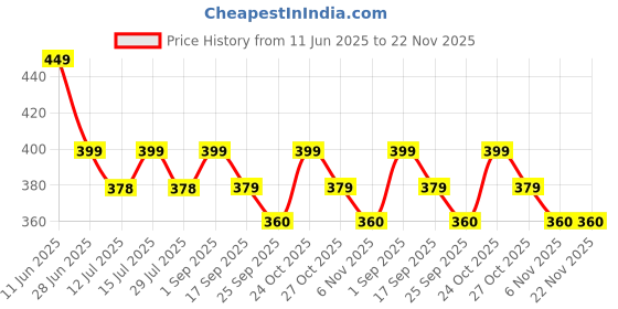 amazon.in NYALA 2 Pcs Universal Heavy Duty Steel Garage Storage Hooks Set, Wall-Mounted Utility Hooks and Hangers, Iron Wall Mount Tool Holder, Metal Rubber Mount Hooks for Home Chair Ladder nyala Price History Graph from 11 Jun 2025 to 22 Nov 2025