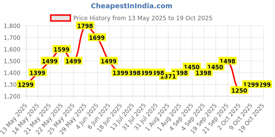 amazon.in NYALA High-Pressure Car Washer Gun | Cordless 48V Battery-Powered Washer Gun for Car Wash, Bike Cleaning, and Home Use | Adjustable Nozzle, Lightweight Design, 5M Hose Pipe, and Foam Spray Attachment Price History Graph from 13 May 2025 to 18 Oct 2025