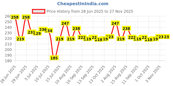 amazon.in NYALKARAN Anti-Slip Fridge Mat Waterproof Shelf Liner Kitchen Drawer Cabinet Mat Non-Slip Table Mat Moisture-Proof Wardrobe Liner Washable Durable Roll (Elegant Printed, 45W x 125L cm (1.25L m)) Price History Graph from 28 Jun 2025 to 27 Nov 2025