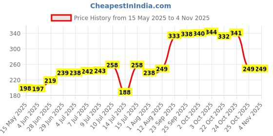 amazon.in NYALKARAN Cosmetics Lipstick Lip Gloss Nail Polish Organizer 24 Grid Squares Holder Stand(Plastic), Transparent Price History Graph from 15 May 2025 to 2 Nov 2025