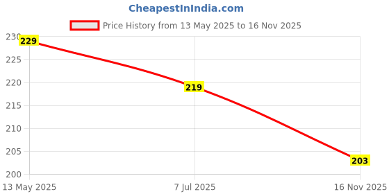 amazon.in NYALKARAN Kids Rubber Foam Baby proofing Protection Safety Desk Table Edge Corner Protector for Furniture Sharp Side Cushion Guard Strip Softener Bumper for Child (Brown, 2 INCH 2 Meter) nyalkaran Price History Graph from 13 May 2025 to 16 Nov 2025