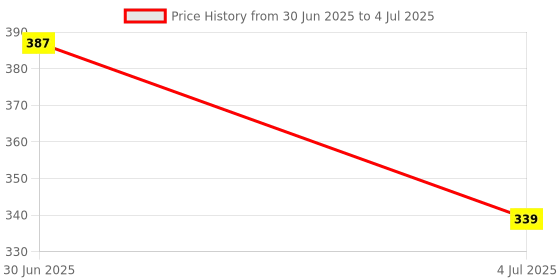 amazon.in NYALKARAN Multi-Purpose Stackable Shoe Rack Adjustable Slots (Grey, 3 Layer) Price History Graph from 30 Jun 2025 to 4 Jul 2025