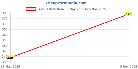 amazon.in NYALKARAN Multi-Purpose Stackable Shoe Rack Adjustable Slots (Orange, 3 Layer) Price History Graph from 18 May 2025 to 5 Nov 2025