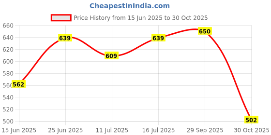 amazon.in NYALKARAN Plastic Shoe Rack for Home - Stackable Shoe Stand Organizer for Bedroom & Entryway, Collapsible Footwear Storage Shelf, Multi-Purpose Corner Tower, Easy Assembly (Green, 6 Layer) Price History Graph from 15 Jun 2025 to 30 Oct 2025
