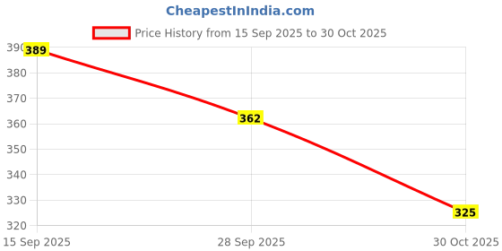 amazon.in NYALKARAN Plastic Shoe Slots Organizer Space Saver Double Deck Shoe Rack Adjustable Shoe Slots for Closet Organization (Black, Pack of 4) Price History Graph from 15 Sep 2025 to 30 Oct 2025