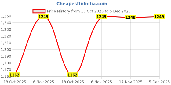 amazon.in NYALKARAN Shoe Storage Organizer Box for Sneakers – Transparent, Heavy Duty, Stackable with Magnetic Door – Large Plastic Shoe Box for Men & Women, Multipurpose Storage (Black, PACK OF 2) Price History Graph from 13 Oct 2025 to 5 Dec 2025