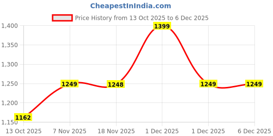 amazon.in NYALKARAN Shoe Storage Organizer Box for Sneakers – Transparent, Heavy Duty, Stackable with Magnetic Door – Large Plastic Shoe Box for Men & Women, Multipurpose Storage (Transparent, PACK OF 2) Price History Graph from 13 Oct 2025 to 5 Dec 2025