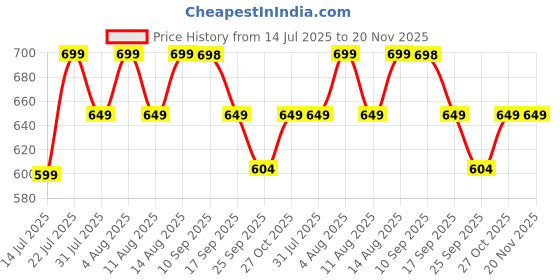 amazon.in NYALKARAN Shoe Storage Organizer Box for Sneakers – Transparent, Heavy Duty, Stackable with Magnetic Door – Large Plastic Shoe Box for Men & Women, Multipurpose Storage (Trasparent, Pack Of 1) Price History Graph from 14 Jul 2025 to 20 Nov 2025