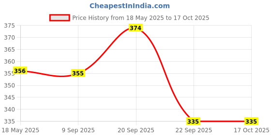amazon.in Nyassa Luxurious Temple Mogra Handmade Natural Bathing Soap-150grm | Mogra Extract & Shea Butter| Mogra Fragrance| All Skin Type 150gm Price History Graph from 18 May 2025 to 15 Oct 2025