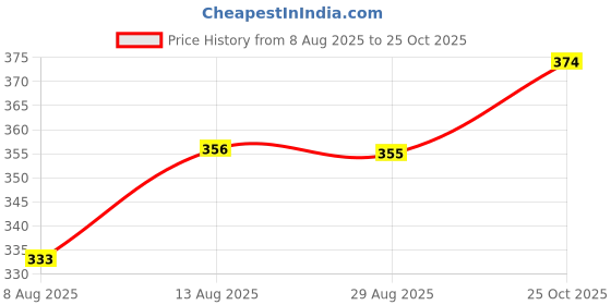 amazon.in Nyassa Mountain Musk Natural Bathing Handmade Soap | Seaweed Extract & Moroccan Argan Oil | All Skin Type 150gm Price History Graph from 8 Aug 2025 to 25 Oct 2025