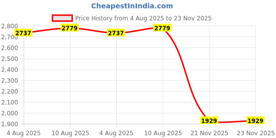 amazon.in nyc N.Y.C. New York BB Creme Foundation, Medium, 1 Fluid Ounce nyc Price History Graph from 4 Aug 2025 to 22 Nov 2025