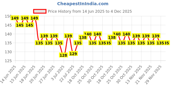 amazon.in Nycil Cool Gulabjal Powder, Pack of 150g nycil Price History Graph from 14 Jun 2025 to 4 Dec 2025