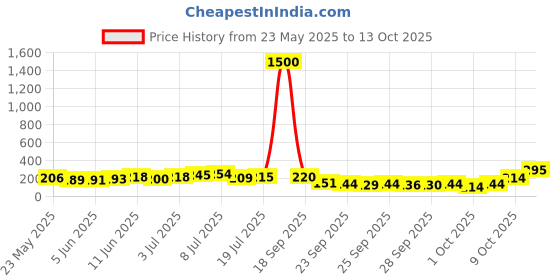 amazon.in Nycil Germ Expert Cool Gulabjal Prickly Heat and Cooling Powder - 400 g | Get Relief from Skin Problems Price History Graph from 23 May 2025 to 13 Oct 2025