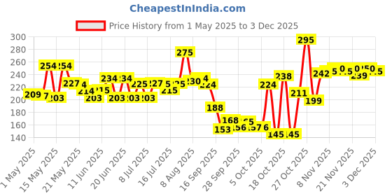 amazon.in Nycil Germ Expert Cool Herbal Prickly Heat and Cooling Powder - 400 g | Get Relief from Skin Problems nycil Price History Graph from 1 May 2025 to 2 Dec 2025