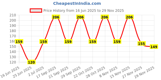 amazon.in Nycil Germ Expert Prickly Heat Powder 150gm (Classic) Price History Graph from 16 Jun 2025 to 29 Nov 2025