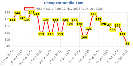 amazon.in Nycil Germ Expert Prickly Heat Powder, 150gm+50gm, Assorted Fragrances (Cool Gulabjal) nycil Price History Graph from 17 May 2025 to 14 Oct 2025