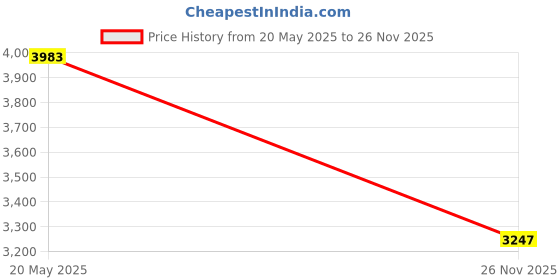 amazon.in NYIEFADA Mouse Mover Jiggler, | RGB, Undetectable, Silent, Auto-Off Timer, Realistic Movement |, Mouse Wiggler Shaker Giggler, Keep Computer Laptop Active Men Women Gifts for Office Home Remote Work Price History Graph from 20 May 2025 to 26 Nov 2025