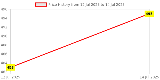 amazon.in Nyka matte to last khoob-surat Price History Graph from 12 Jul 2025 to 14 Jul 2025