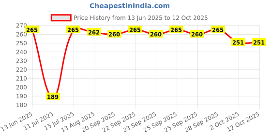 amazon.in Nykaa All Day Matte 12Hr Oil Control Face Compact Powder With SPF 15 PA ++ - Sand 04 Price History Graph from 13 Jun 2025 to 12 Oct 2025