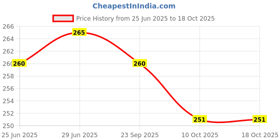 amazon.in Nykaa All Day Matte Compact Powder - Beige 03(8gm) Price History Graph from 25 Jun 2025 to 10 Oct 2025