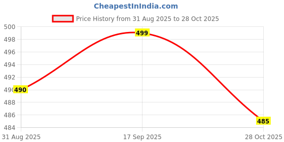amazon.in Nykaa All Day Matte Long Wear Liquid Foundation For Normal To Combination Skin - Petal 04 Price History Graph from 31 Aug 2025 to 28 Oct 2025