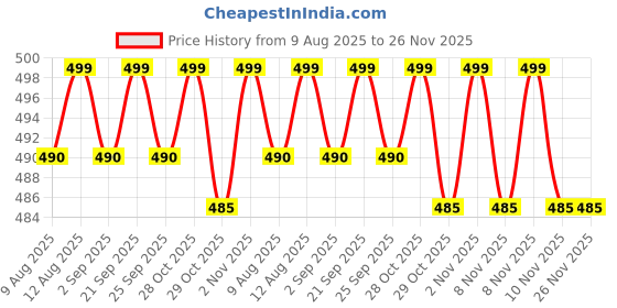 amazon.in Nykaa All Day Matte Long Wear Liquid Foundation For Normal To Combination Skin - Sand 07 Price History Graph from 9 Aug 2025 to 26 Nov 2025