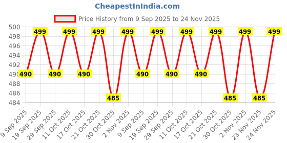 amazon.in Nykaa All Day Matte Long Wear Liquid Foundation For Normal To Combination Skin - Vanilla 02 (30ml) Price History Graph from 9 Sep 2025 to 24 Nov 2025