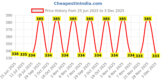 amazon.in Nykaa All Day Matte Waterproof, Transfer Proof, Mask Proof, 12H Liquid Lipstick - Bride Crew Price History Graph from 25 Jun 2025 to 3 Dec 2025