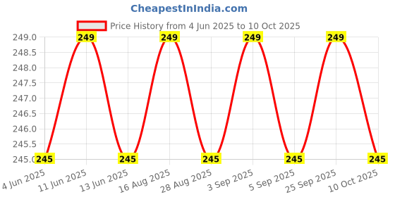 amazon.in Nykaa Breathable Nail Enamel - Bubble Bath nykaa Price History Graph from 4 Jun 2025 to 10 Oct 2025