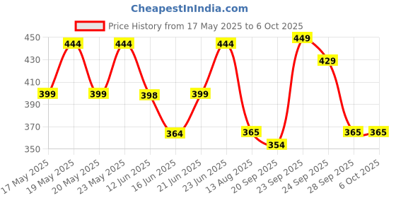 amazon.in Nykaa Brow Chika WOW Eyebrow Pencil - Coven Cocoa 01 (1.08gm) Price History Graph from 17 May 2025 to 6 Oct 2025