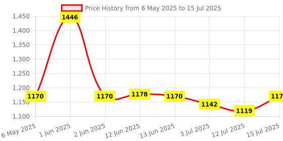 amazon.in Nykaa Conceal and Correct Matte Palette Cream for Acne Prone Skin Medium 02 nykaa Price History Graph from 6 May 2025 to 15 Jul 2025