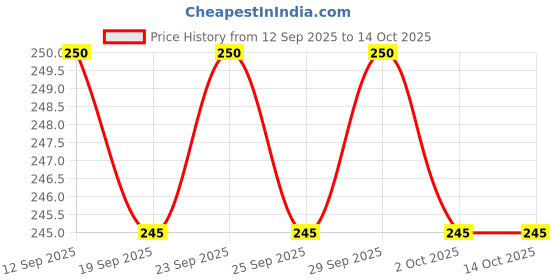 amazon.in Nykaa Cookie Crumble Nail Enamel - 254 Mulberry Granola (9ml) nykaa Price History Graph from 12 Sep 2025 to 13 Oct 2025