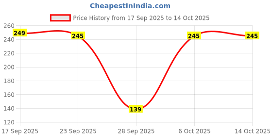 amazon.in Nykaa Cookie Crumble Nail Enamel - Shade No 188 Blueberry Shortbread (9 ml) Price History Graph from 17 Sep 2025 to 6 Oct 2025