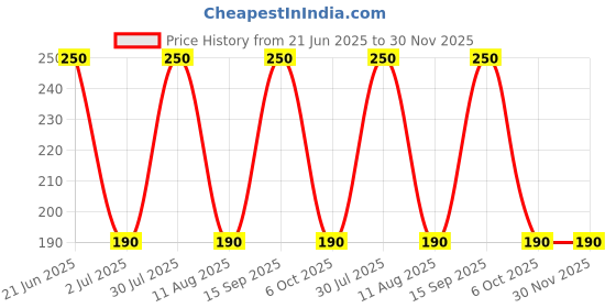 amazon.in Nykaa Cookie Crumble Nail Enamel - Shade No 192 Vanilla Crisps (9ml) Price History Graph from 21 Jun 2025 to 30 Nov 2025