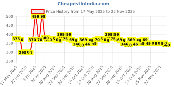 amazon.in Nykaa Cosmetics Eyes On Me! 4 in 1 Quad Eyeshadow Palette - Night Out nykaa Price History Graph from 17 May 2025 to 23 Nov 2025