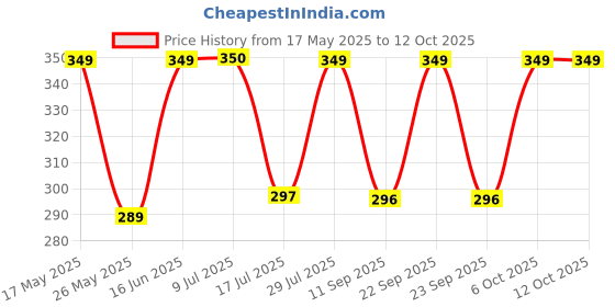 amazon.in Nykaa Cosmetics Eyes On Me! 4 in 1 Quad Eyeshadow Palette - Work to Play Price History Graph from 17 May 2025 to 11 Oct 2025
