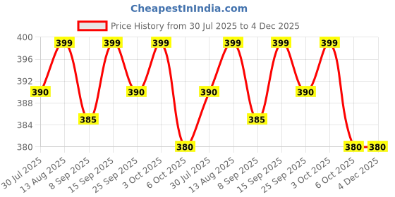 amazon.in Nykaa Cosmetics Stardust Dual Chrome Eyeliner with Holographic Finish - Post Price History Graph from 30 Jul 2025 to 4 Dec 2025
