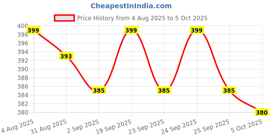 amazon.in Nykaa Cosmetics Stardust Dual Chrome Eyeliner with Holographic Finish - URL/IRL (1.6ml) Price History Graph from 4 Aug 2025 to 5 Oct 2025