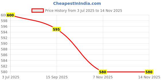 amazon.in Nykaa Cosmetics Superlight Feathertouch Lipstick - Floaty (4.2g) Price History Graph from 3 Jul 2025 to 13 Nov 2025