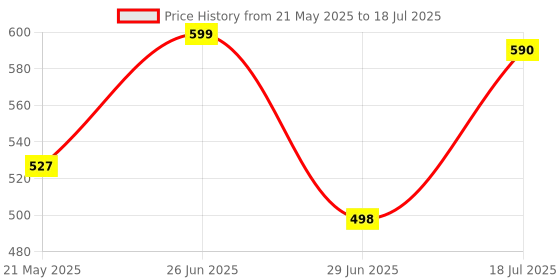 amazon.in Nykaa Eyem Bold Kajal With Free Sharpener - Deep Black 001 Price History Graph from 21 May 2025 to 29 Jun 2025