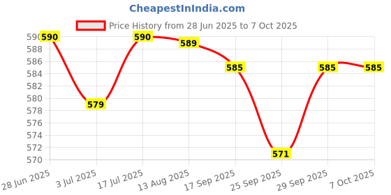 amazon.in Nykaa Eyes On Me! 10-in-1 Eyeshadow Palette - Beachside Peach nykaa Price History Graph from 28 Jun 2025 to 7 Oct 2025