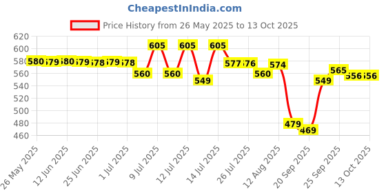 amazon.in Nykaa Eyes On Me! 10-in-1 Eyeshadow Palette - Smokey at 8! Price History Graph from 26 May 2025 to 12 Oct 2025