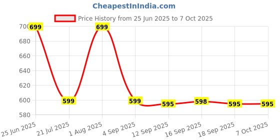 amazon.in Nykaa Eyes On Me! 10-in-1 Eyeshadow Palette - Sundowner Stunner Price History Graph from 25 Jun 2025 to 5 Oct 2025