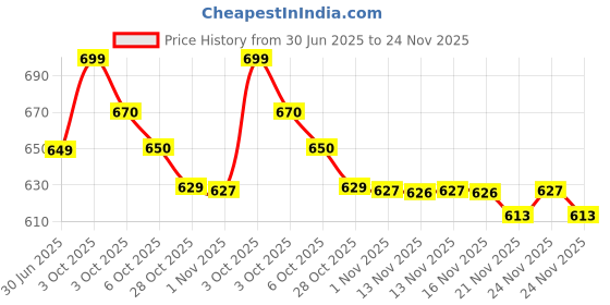 amazon.in Nykaa Get Cheeky! Blush Duo - Cali Chik 02 (9gm) Price History Graph from 30 Jun 2025 to 24 Nov 2025